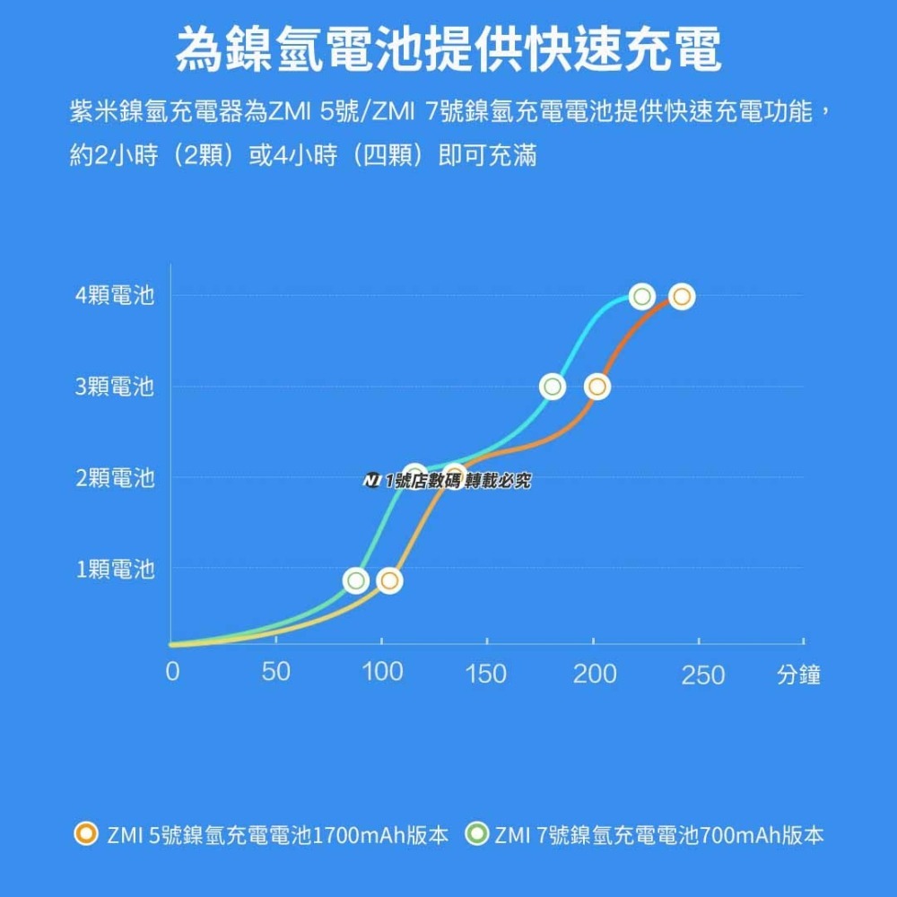 小米有品 紫米 ZMI 鎳氫電池充電器套裝 鎳氫電池 3號 充電電池 充電器 電池 3號電池 套裝-細節圖5