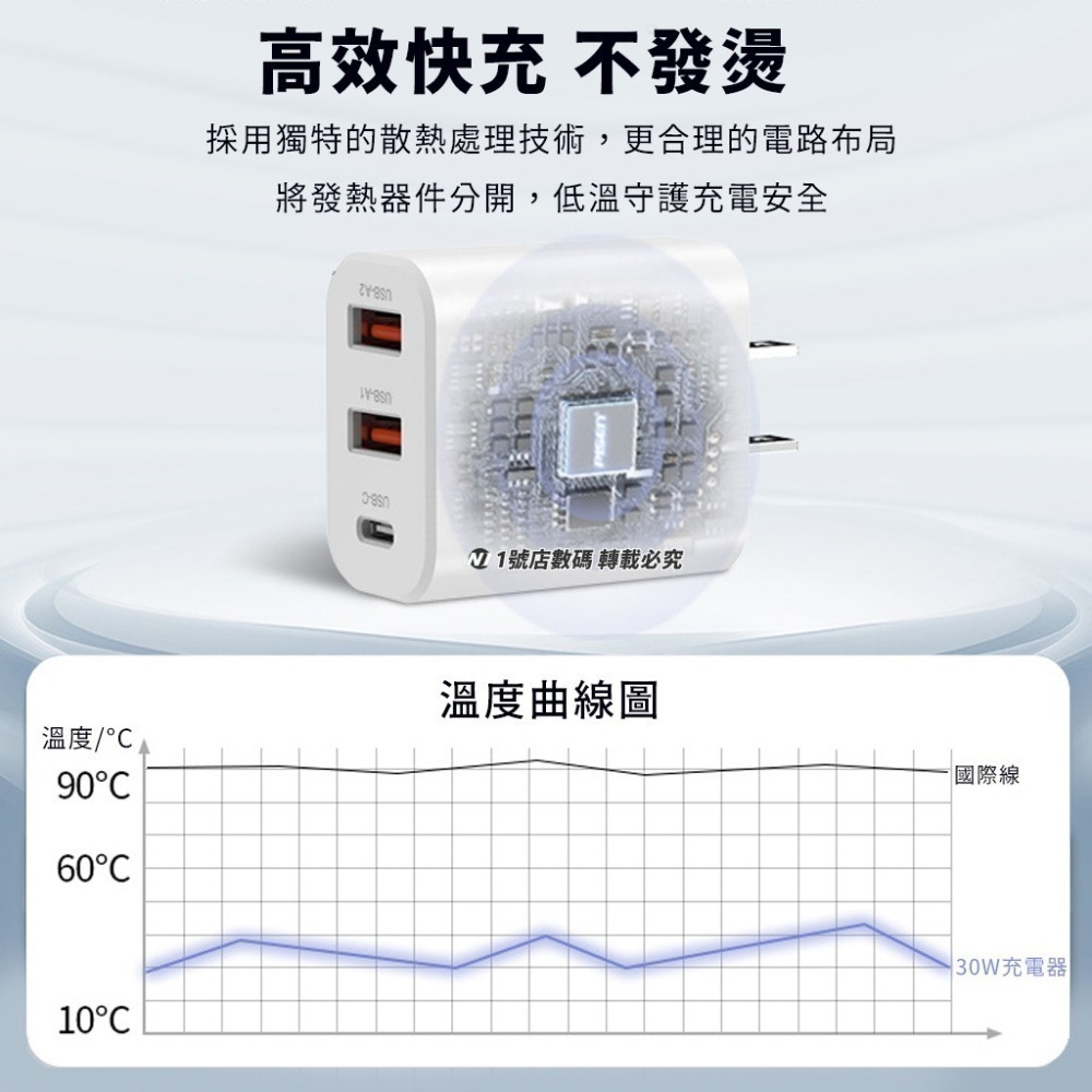 GaN 30W 充電器 2C1A 充電頭 三孔 氮化鎵 充電頭 PD 適用 iPhone 14 15 小米-細節圖8