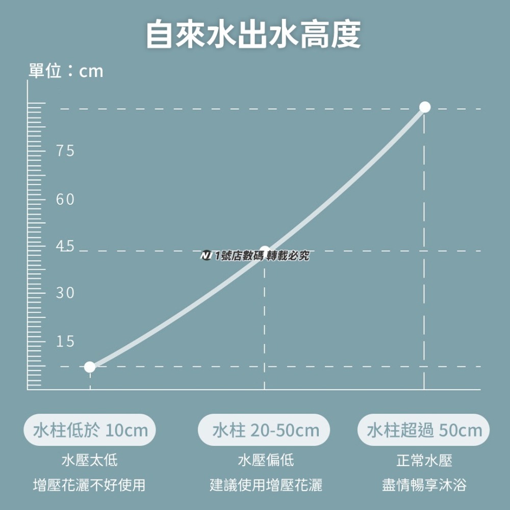 小米有品 大白 止水 手持 增壓 花灑 蓮蓬頭 沐浴器 省水 三段出水 可調節 小蠻腰 大面蓋-細節圖5