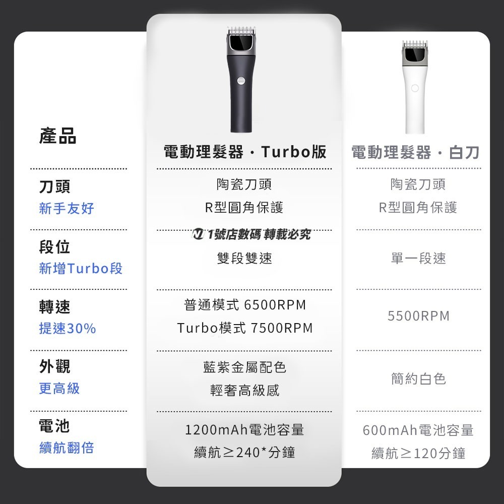 小米有品 電動理髮器 Turbo版 剃髮刀 剃髮器 修髮刀 剪髮刀 靜音 剪髮器 修毛器 寵物 成人 小孩 兒童理髮-細節圖3