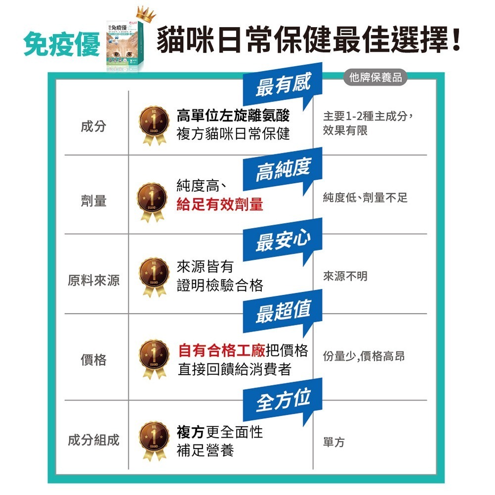 【毛孩寶PetPro】貓咪專用 | 免疫優- 喵孩日常保健金三角 / 30包(盒)-細節圖5
