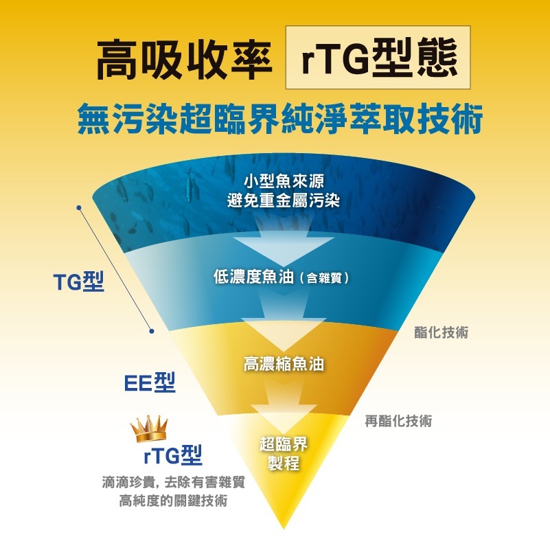 【毛孩寶PetPro】犬貓適用 | 毛孩深海魚油-西班牙100%頂級rTG型純魚油 / 30粒裝(瓶)-細節圖6