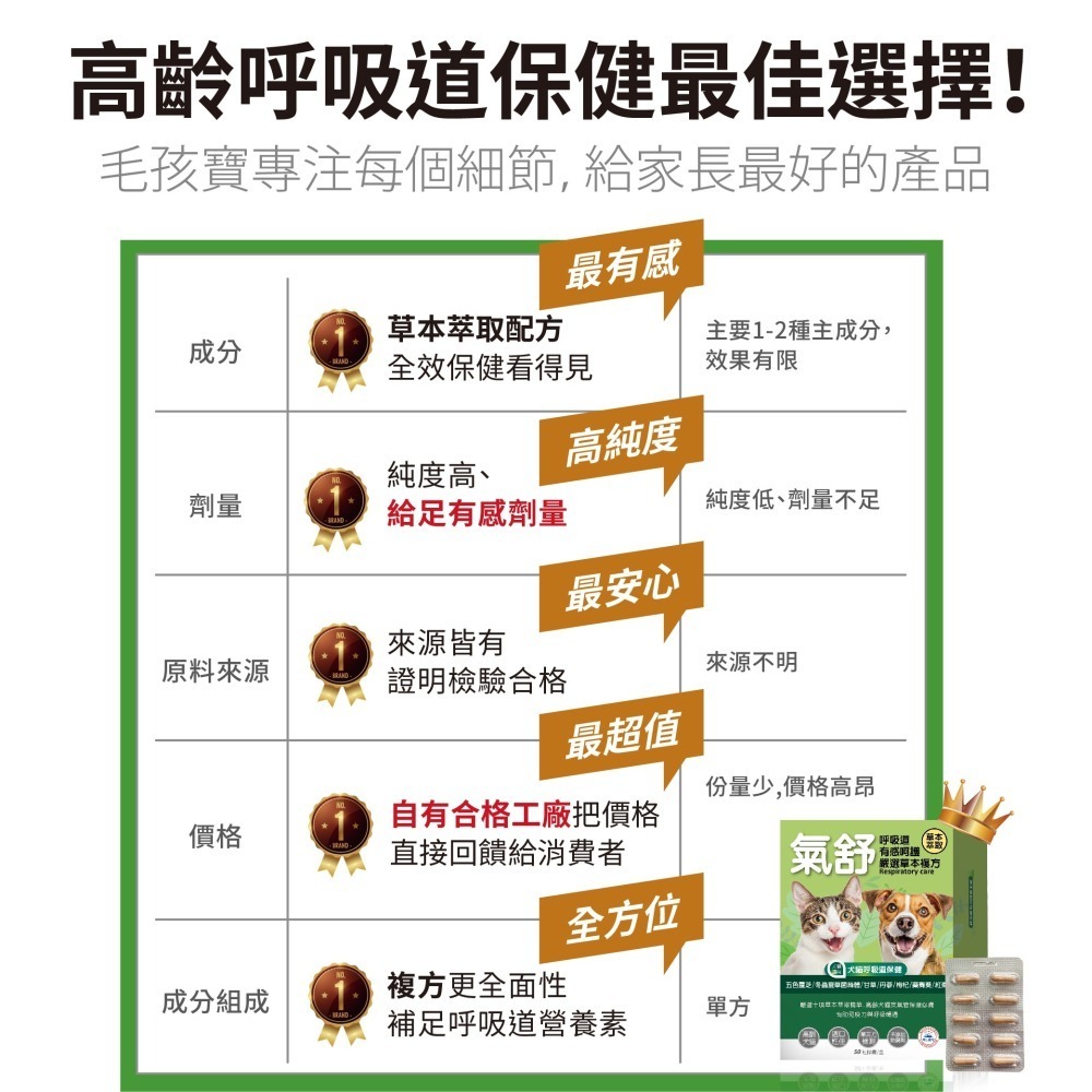 【毛孩寶PetPro】犬貓適用 | 氣舒呼吸道保健膠囊-十種草本萃取精華溫和有感照護 / 50粒裝(盒)-細節圖9