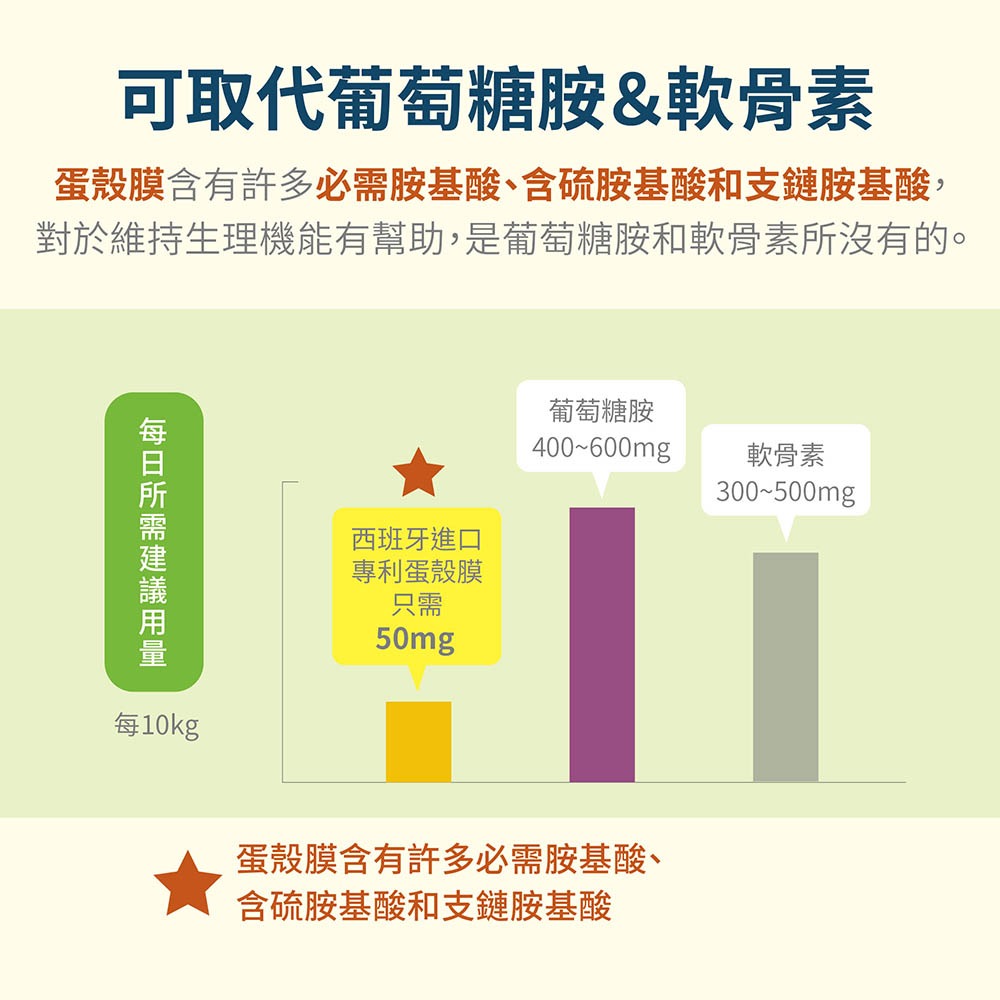 【毛孩寶PetPro】犬貓適用 | 健關節Plus-專利蛋殼膜/高齡關節好靈活配方-細節圖5