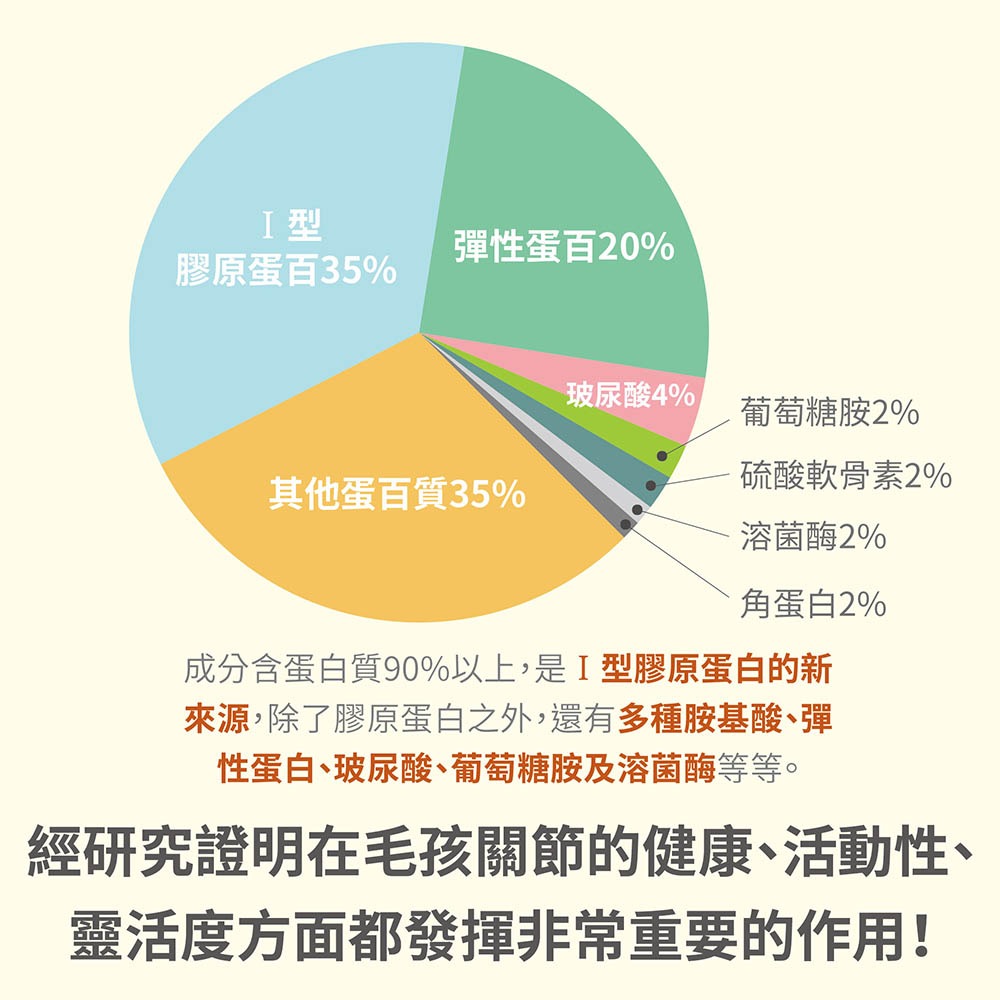 【毛孩寶PetPro】犬貓適用 | 健關節Plus-專利蛋殼膜/高齡關節好靈活配方-細節圖6