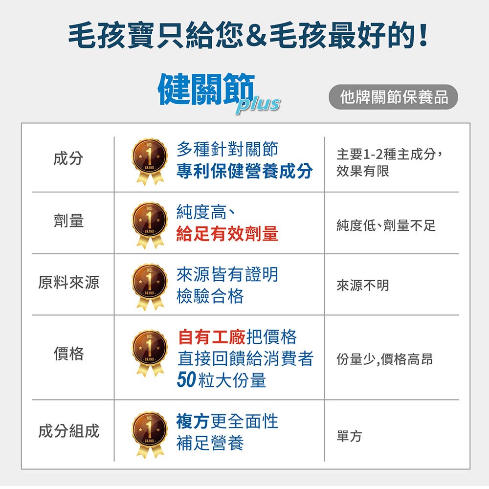 【毛孩寶PetPro】犬貓適用 | 健關節Plus-專利蛋殼膜/高齡關節好靈活配方-細節圖8