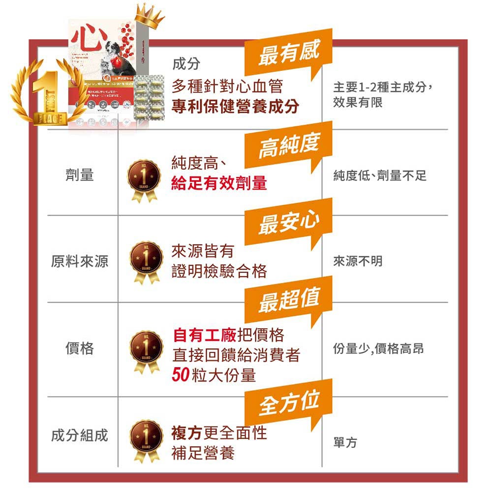 【毛孩寶PetPro】犬貓適用 | 心血管保健膠囊-Ｑ10輔酶＆紅蚯蚓酵素等六大循環心關鍵配方-細節圖9