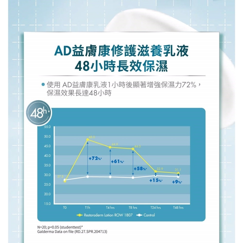 台灣公司貨 Cetaphil 舒特膚 AD 益膚康修護滋養乳液 295ml 敏感肌 修護 舒敏 滋養 保濕 AD 乳液-細節圖7