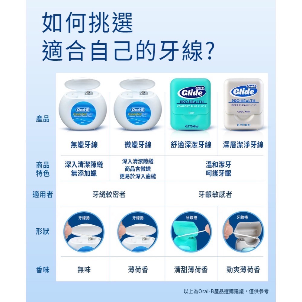 Oral-B 歐樂B 牙線 50m 2入｜無蠟／微蠟 可選｜滑順不易斷裂｜牙縫清潔｜-細節圖5