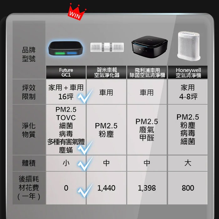 【未來實驗室】GC1光能清淨機 空氣淨化器 家用 車用空氣清淨機 負離子空氣清淨機 除臭 除異味 奈米活氧殺菌-細節圖9