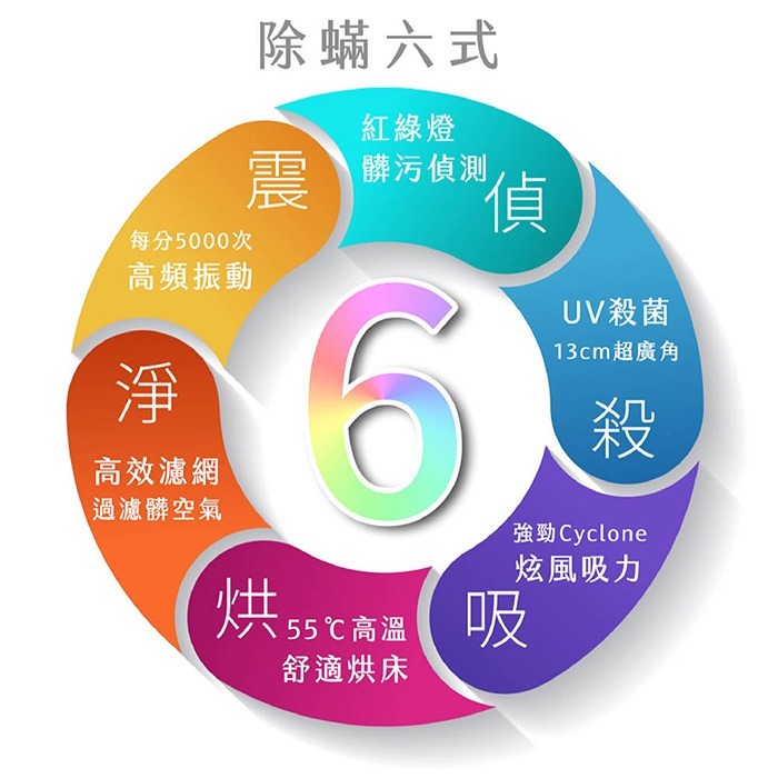 現貨【零差評】Mr.Smart 小紫 2代,小紫 除蟎機/紫外線除蟎吸塵器/塵蟎吸塵機/UV紫外線小紫愛家專案原廠公司貨-細節圖10