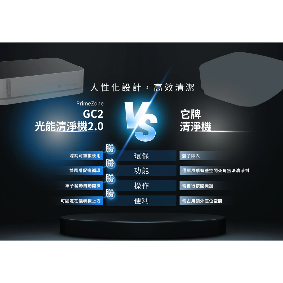 現貨好禮多重送【未來實驗室】GC2 光能清淨機2.0 智能檢測 活氧 3000萬等離子 HEPA水洗濾網 車用空氣清淨機-細節圖5