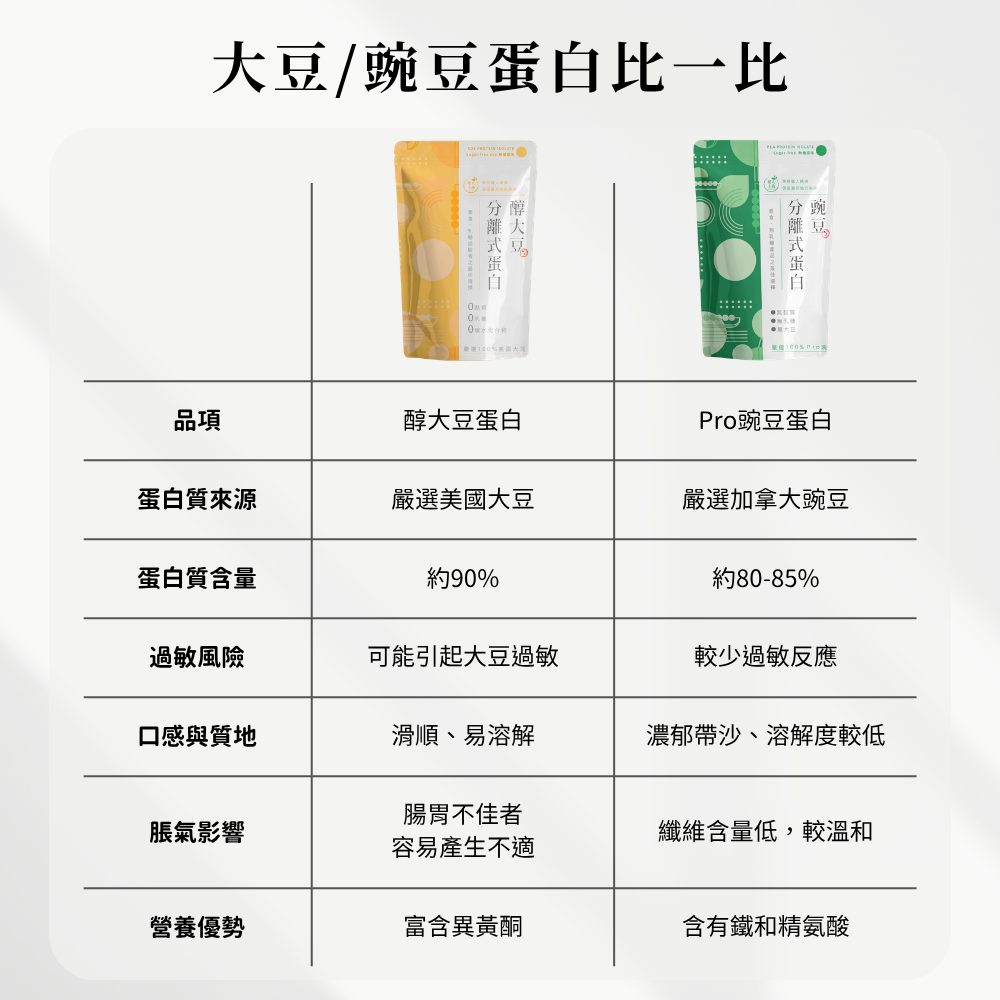 植人主義 大豆蛋白豌豆蛋白 植物性蛋白1kg 素食蛋白（1kg/包）-細節圖8
