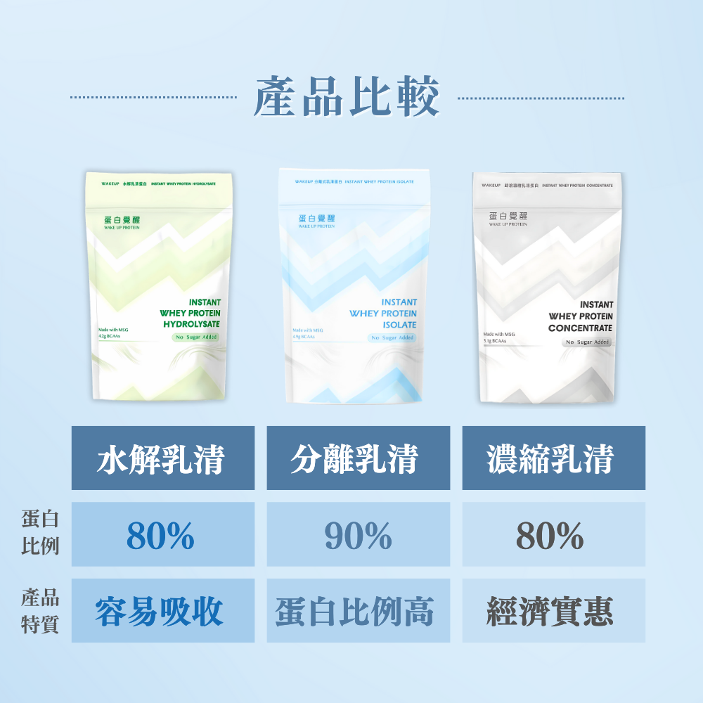 全新現貨🚀🚀MSG乳源系列 濃縮/分離/水解 乳清蛋白 （1kg/包）（500g/包）-細節圖5