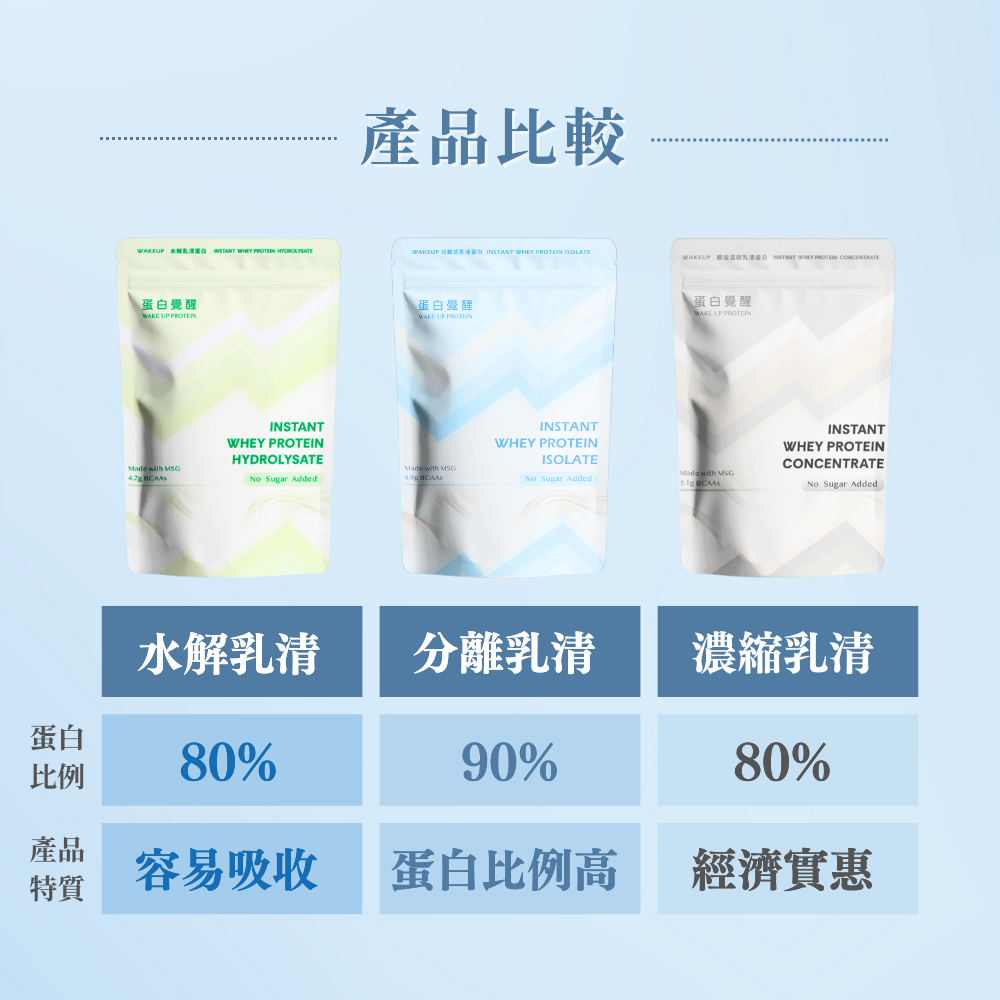 🚀🚀 蛋白覺醒 濃縮乳清蛋白 分離乳清蛋白 水解乳清蛋白 MSG乳源 （1kg/包）（500g/包）-細節圖8