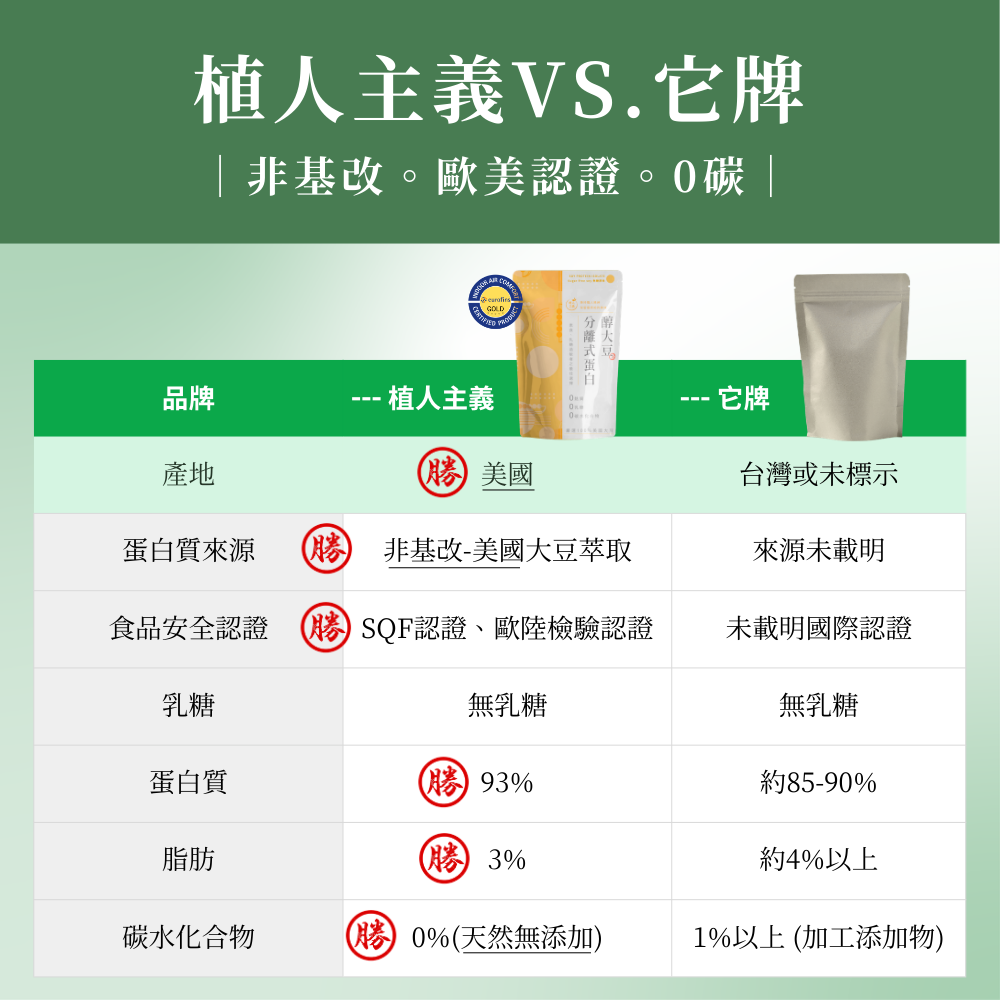 🚀🚀（歐陸檢驗認證）植人主義VeganGoal 分離式大豆蛋白 植物性蛋白1kg-細節圖7