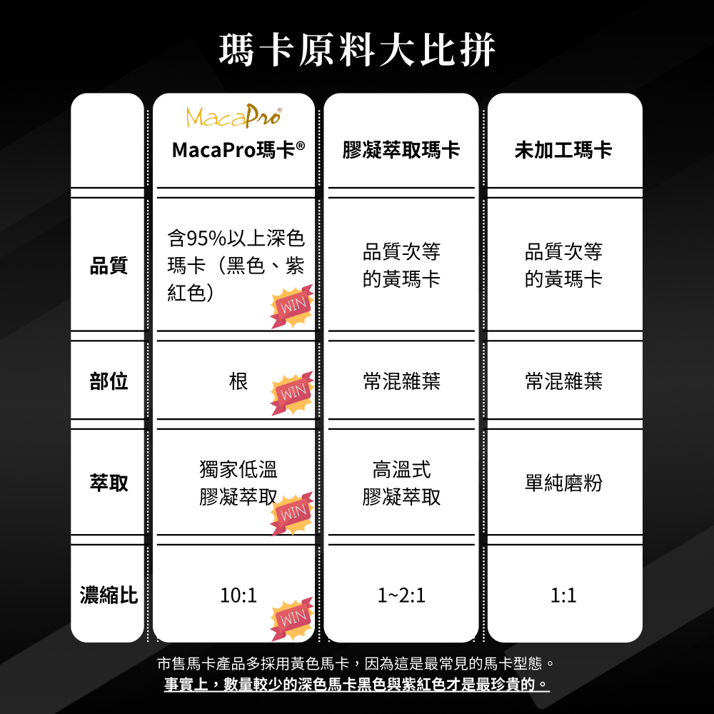 【植人主義VeganGoal】武黑瑪卡 MacaPro® 8000mg（30顆/包）天然酵母鋅Zinc 黑馬卡 保健食品-細節圖7