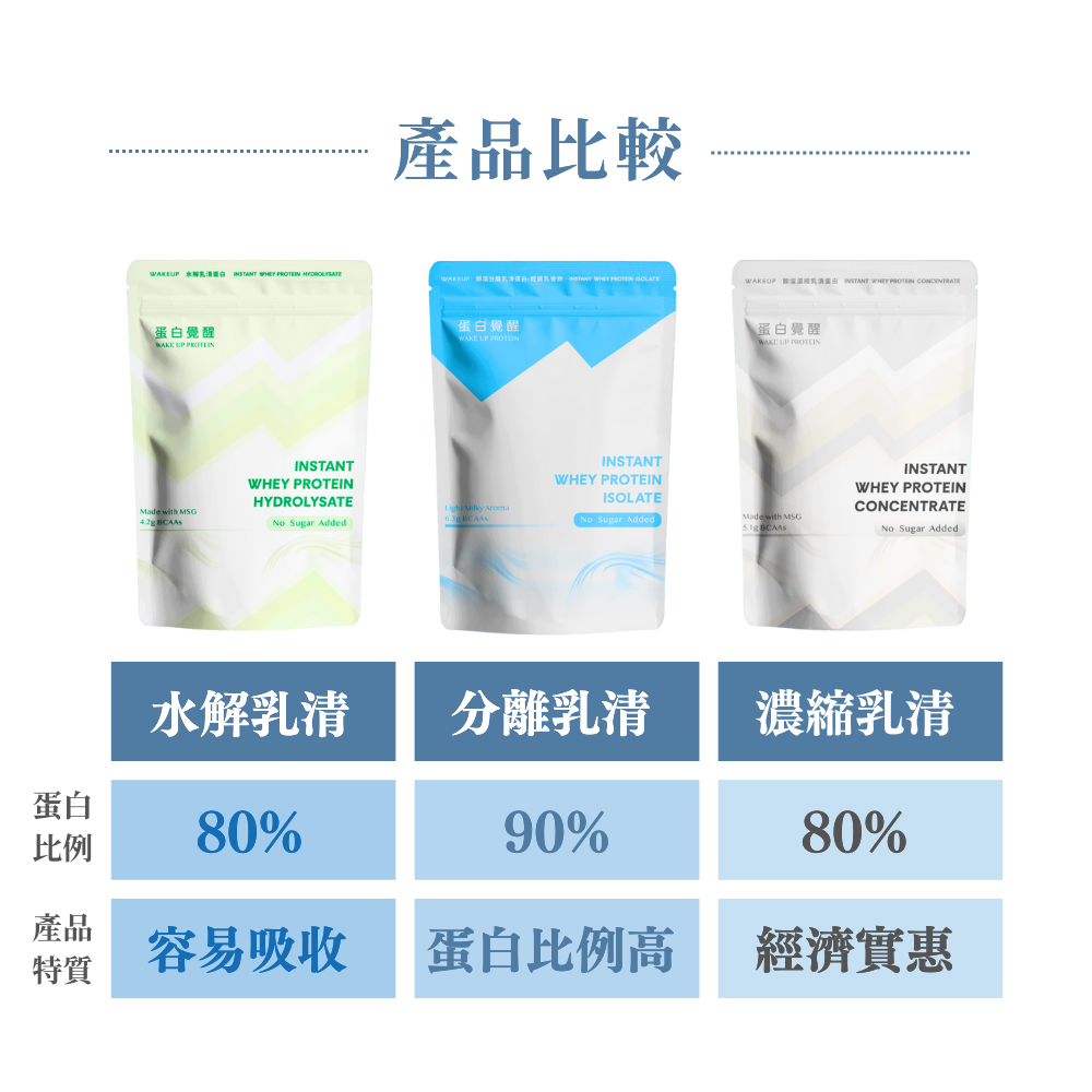 🚀🚀【蛋白覺醒】低脂分離乳清蛋白系列 美國永續乳源 嚴選非生長激素乳源 （1kg/包）-細節圖7