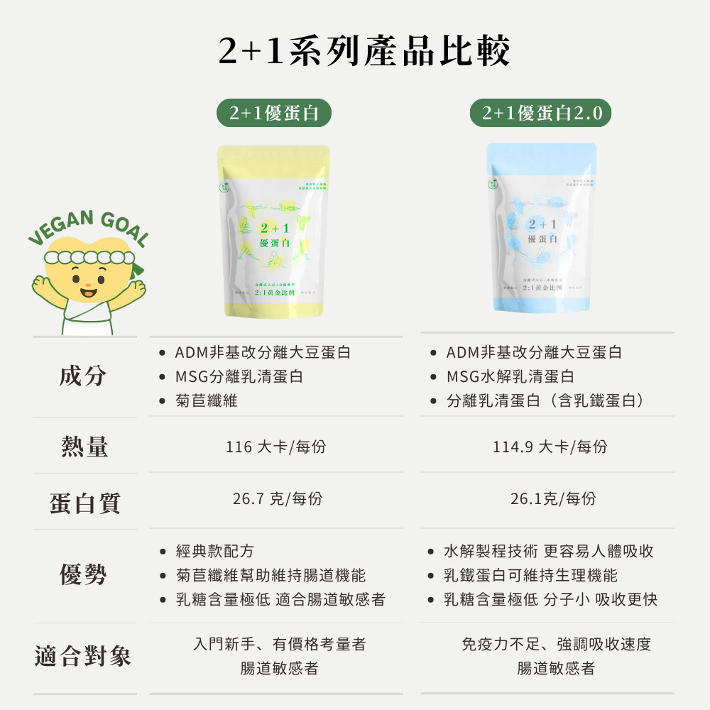 🚀🚀植人主義 VeganGoal 2+1優蛋白【1KG含湯匙 | 奶素 | 原味】分離乳清 水解乳清 分離大豆-細節圖9