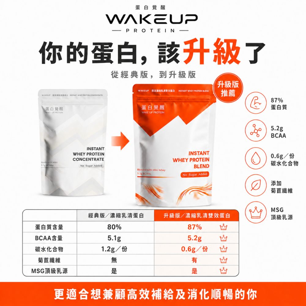 🚀🚀 蛋白覺醒 濃縮乳清雙效蛋白 濃縮乳清但白 MSG乳源（1kg/包）-細節圖3