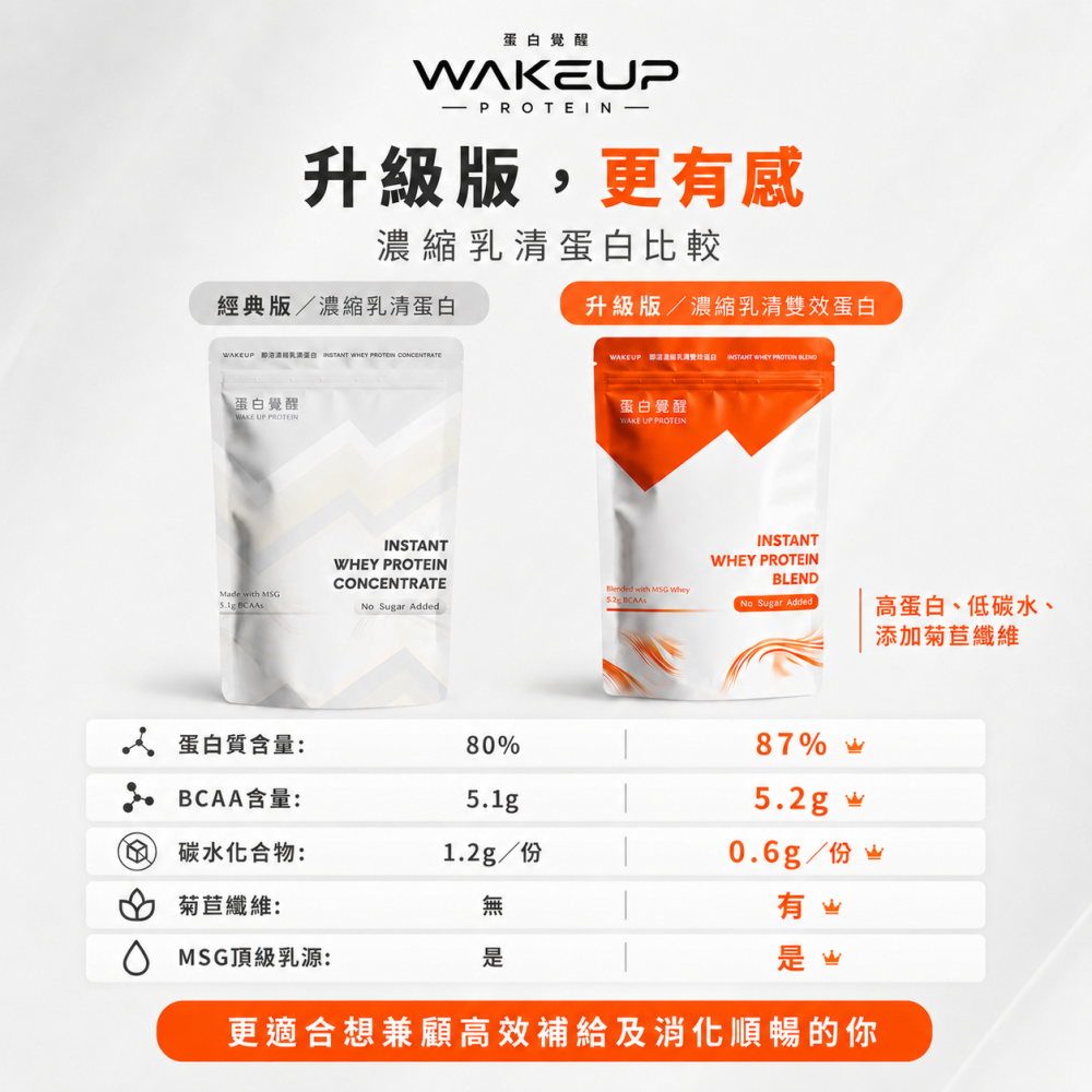 🚀🚀 蛋白覺醒 濃縮乳清雙效蛋白 濃縮乳清但白 MSG乳源（1kg/包）-細節圖2