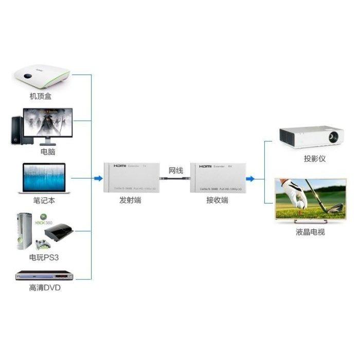 台灣發貨HDMI 延長器 60米 單網線 轉放大器 RJ45 音頻 視頻 網路線 網線 信號放大 1080P-細節圖2