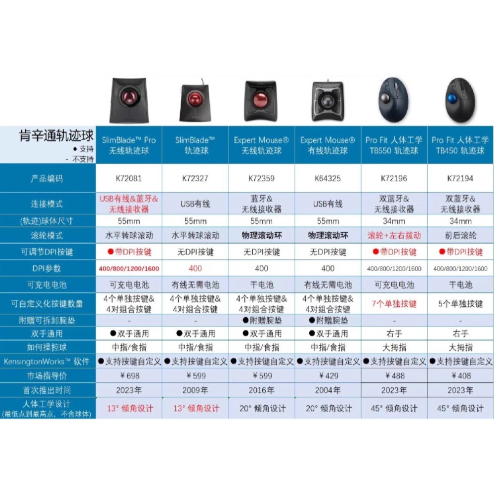 Kennington肯辛通 K72337 星艦軌跡球滑鼠-細節圖2