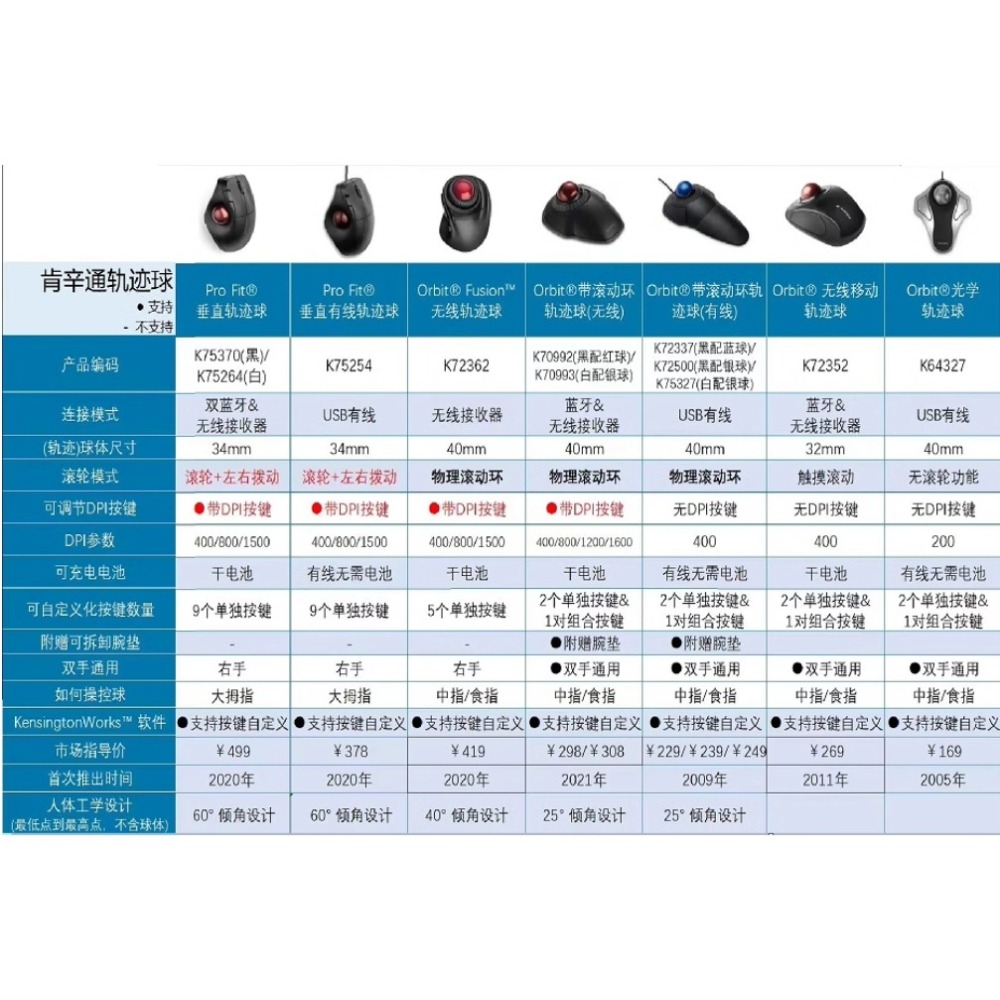 Kennington肯辛通 K72337 星艦軌跡球滑鼠-細節圖3