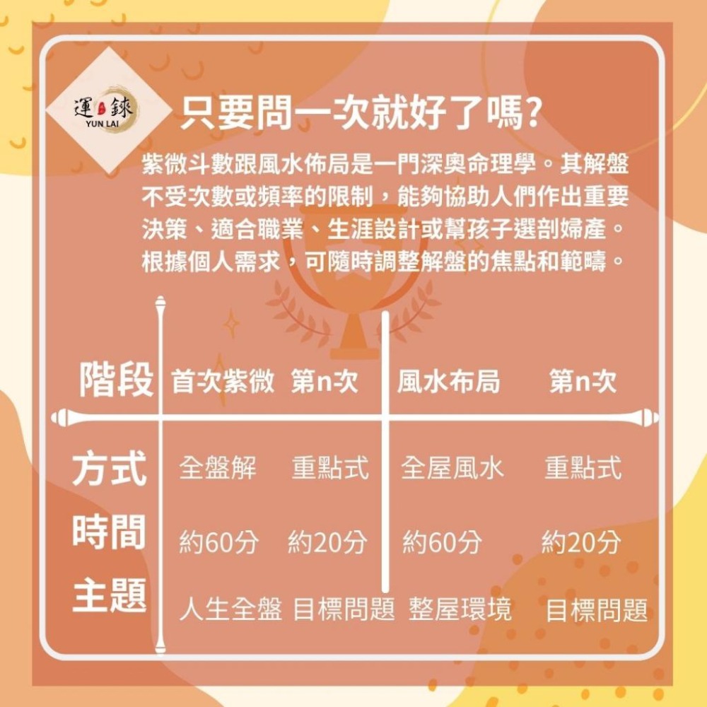 「紫微斗數」八字命理/線上占卜 /剖婦產 /事業財運/愛情/健康/子女/婚姻/問事/分手/戀愛 算命卜卦-細節圖9