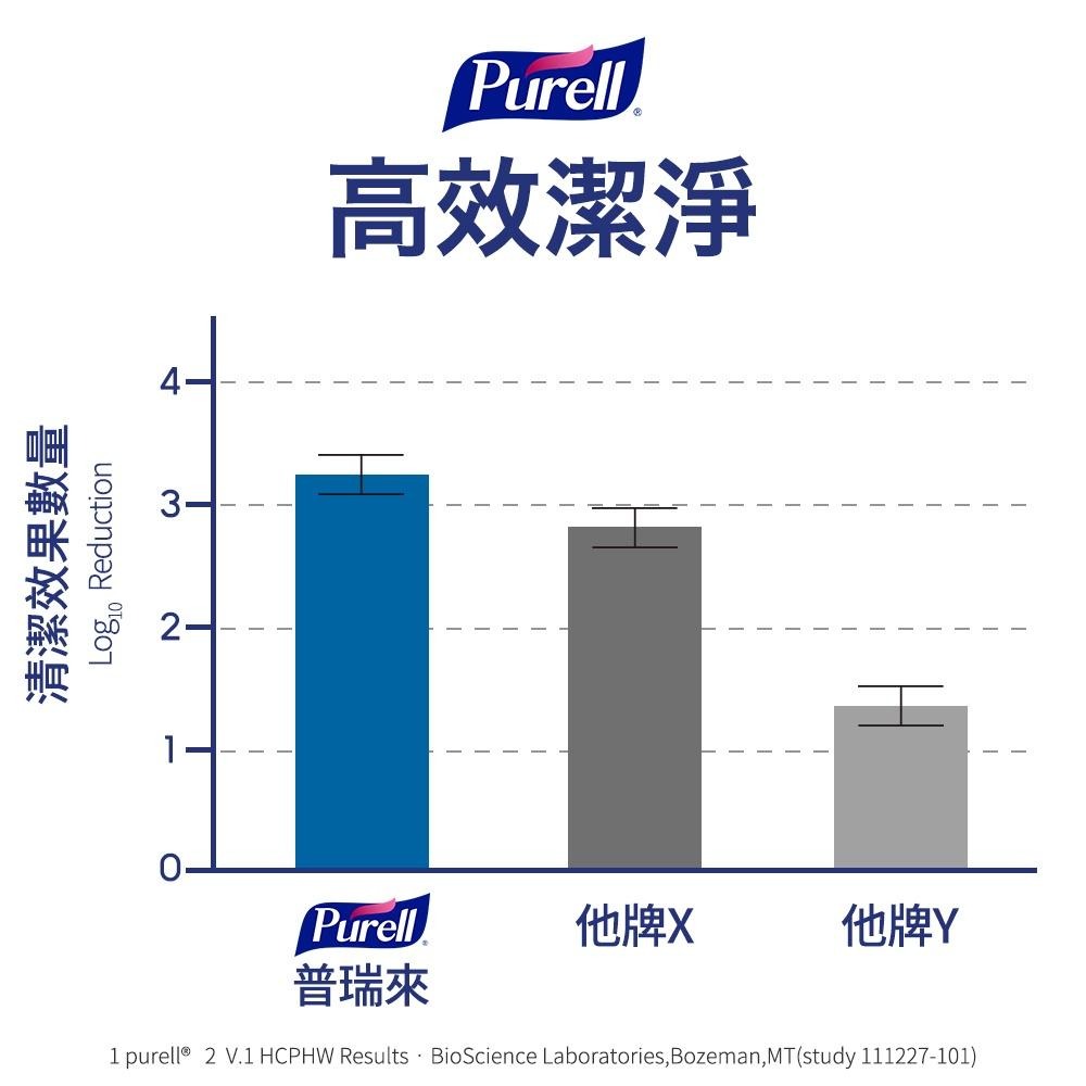 【Purell 普瑞來】乾洗手凝露 354ml 3入 美國第一名品牌 醫院指定使用 乾洗手噴霧 乾洗手 防疫 清潔-細節圖6