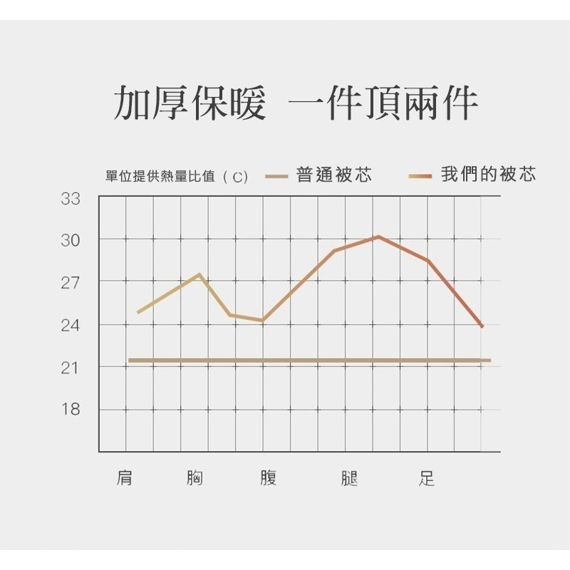 ❤️雙面法蘭絨牛奶絨暖暖被 200x230CM 秋冬 保暖舒適 法蘭絨毯 冬天 棉被 交換禮物-細節圖5