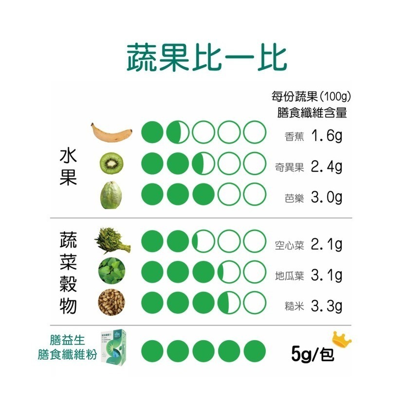 【竹楓藥局】雲揚生技 膳益生膳食纖維粉 10億益生菌 20億後生元 5g膳食纖維 30包/盒-細節圖3