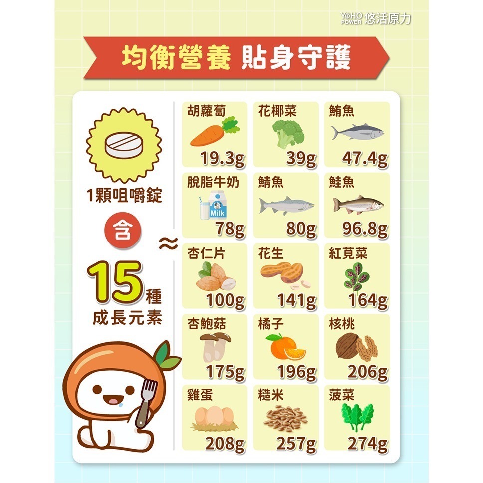 【竹楓藥局】下單2瓶再送1小(10入) 悠活原力 小悠活 兒童 綜合維他命 咀嚼錠（45入/盒）-細節圖8