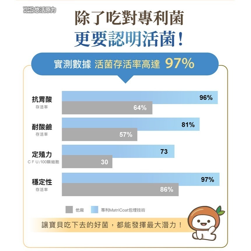 【竹楓藥局】限量1贈(3包)!! 悠活原力 YOHO敏立清乳鐵蛋白益生菌（60條）-細節圖7
