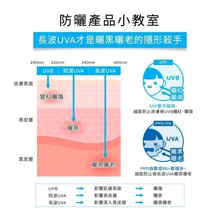 【竹楓藥局】可集點! 理膚寶水 全護清爽防曬亮白乳UVA PRO30ml-細節圖3