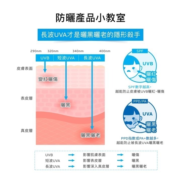 【竹楓藥局】理膚寶水 全護極致抗油光防曬亮白乳 UVA PRO 30ml (太空科技防曬)-細節圖5