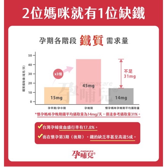 【竹楓藥局】領券折扣! 孕哺兒 高單位凍晶血紅素鐵+葉酸膠囊 150粒 (另有60粒)-細節圖3