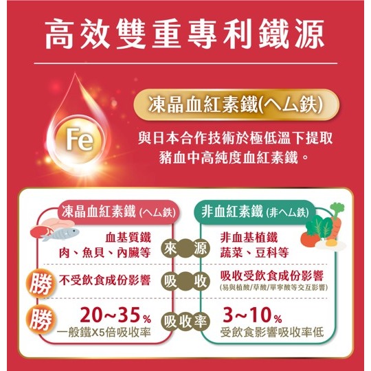 【竹楓藥局】領券折扣! 孕哺兒 高單位凍晶血紅素鐵+葉酸膠囊 150粒 (另有60粒)-細節圖8