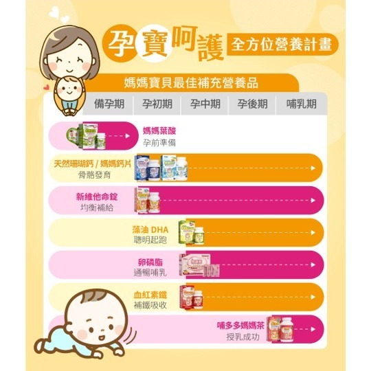 【竹楓藥局】領券折扣! 孕哺兒 卵磷脂 孕期、哺乳 補充聖品 金絲燕窩、珍珠粉添加 60入/盒-細節圖6