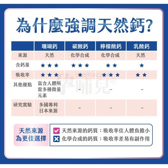 【竹楓藥局】領券折扣!!孕哺兒 新一代BP天然珊瑚鈣+D3膠囊 120粒( 另有300粒)-細節圖6