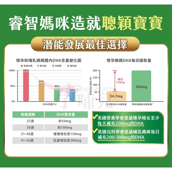 【竹楓藥局】領券折扣! 孕哺兒 媽媽藻油 DHA軟膠囊(高吸收TG形式) 60入/盒-細節圖4