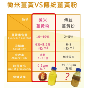 【竹楓藥局】限量2盒贈10粒一包! 花賜康 薑黃傳說膠囊 專利微米技術吸收率大增!牛磺酸.胡椒鹼添加 60粒-細節圖4