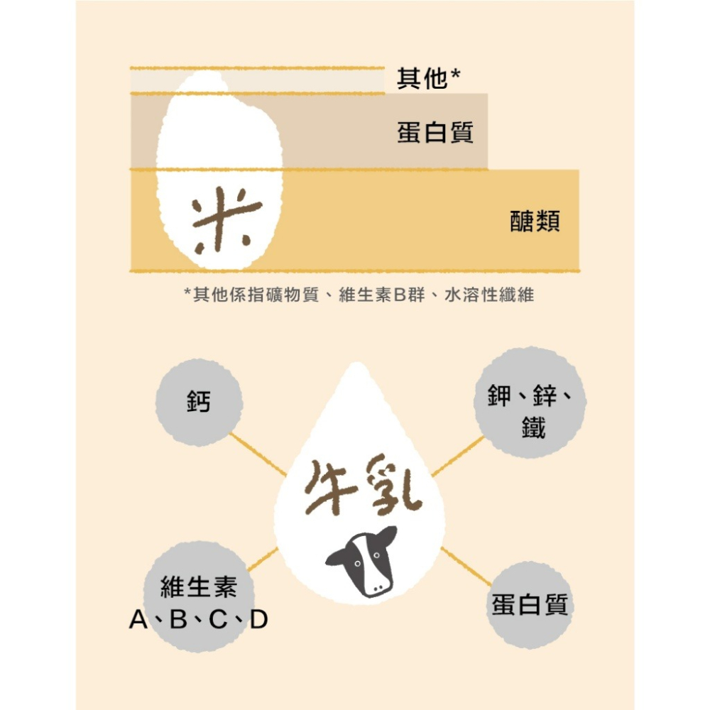 【極海鮮八號鋪】初鹿牧場 原味米牛乳(200mlx24瓶/箱)，初鹿生乳X台東米，成分天然、在地食材、無香料，成分單純無-細節圖3