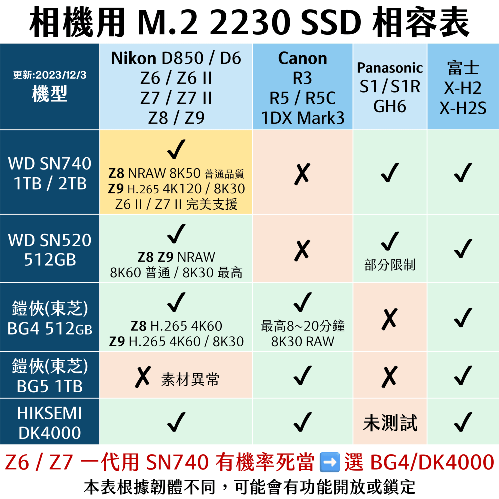 🌟領卷9折🌟鎧俠 BG4 BG5｜512GB 1TB｜M.2 2230 SSD CFexpress Type B DIY-細節圖4