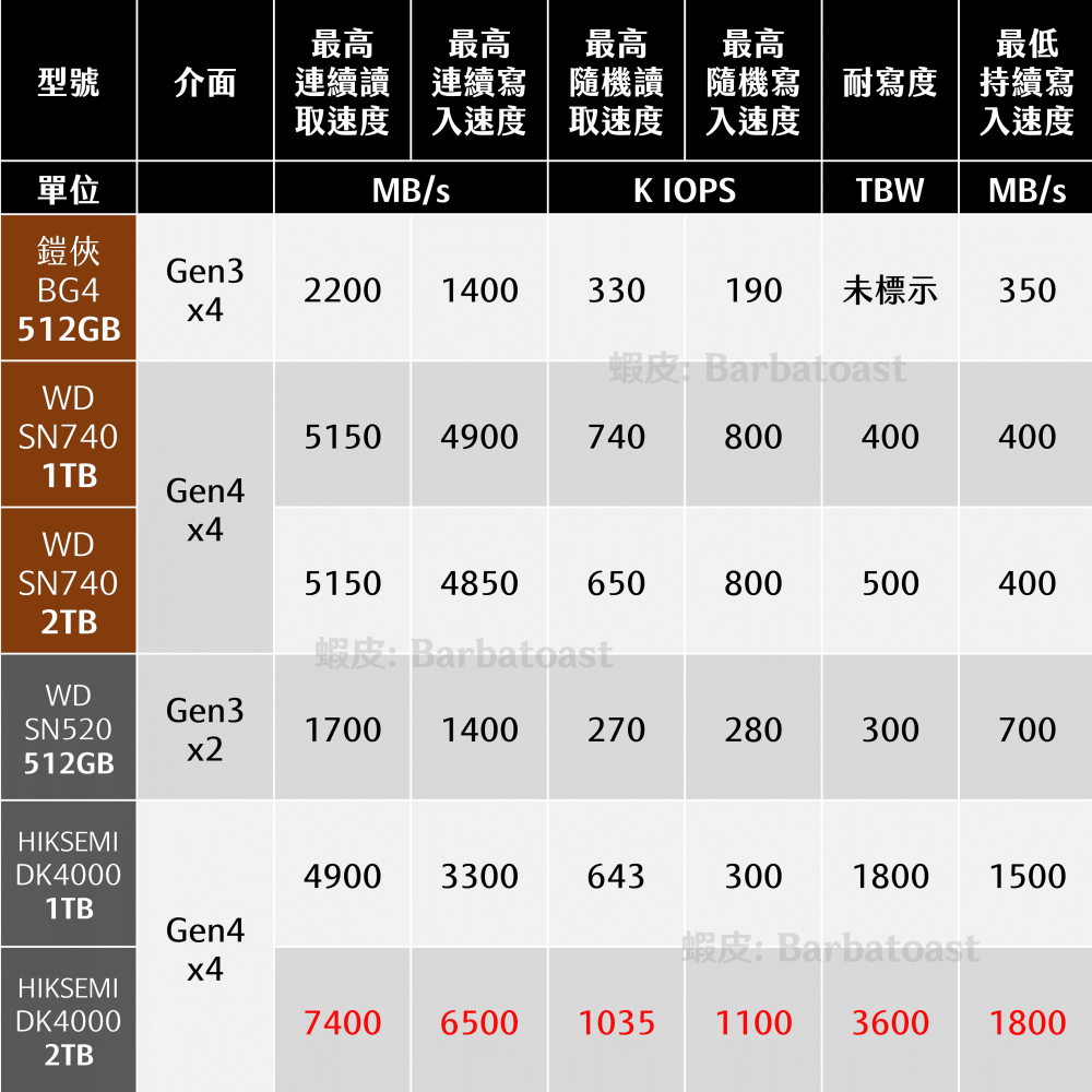 🌟領卷9折🌟鎧俠 BG4 BG5｜512GB 1TB｜M.2 2230 SSD CFexpress Type B DIY-細節圖5