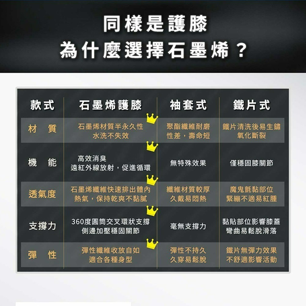 【QIDINA】MIT會呼吸的石墨烯健康膝蓋支撐套A款 / 護膝 石墨烯護膝 工作護膝 登山護膝 運動護膝-細節圖5