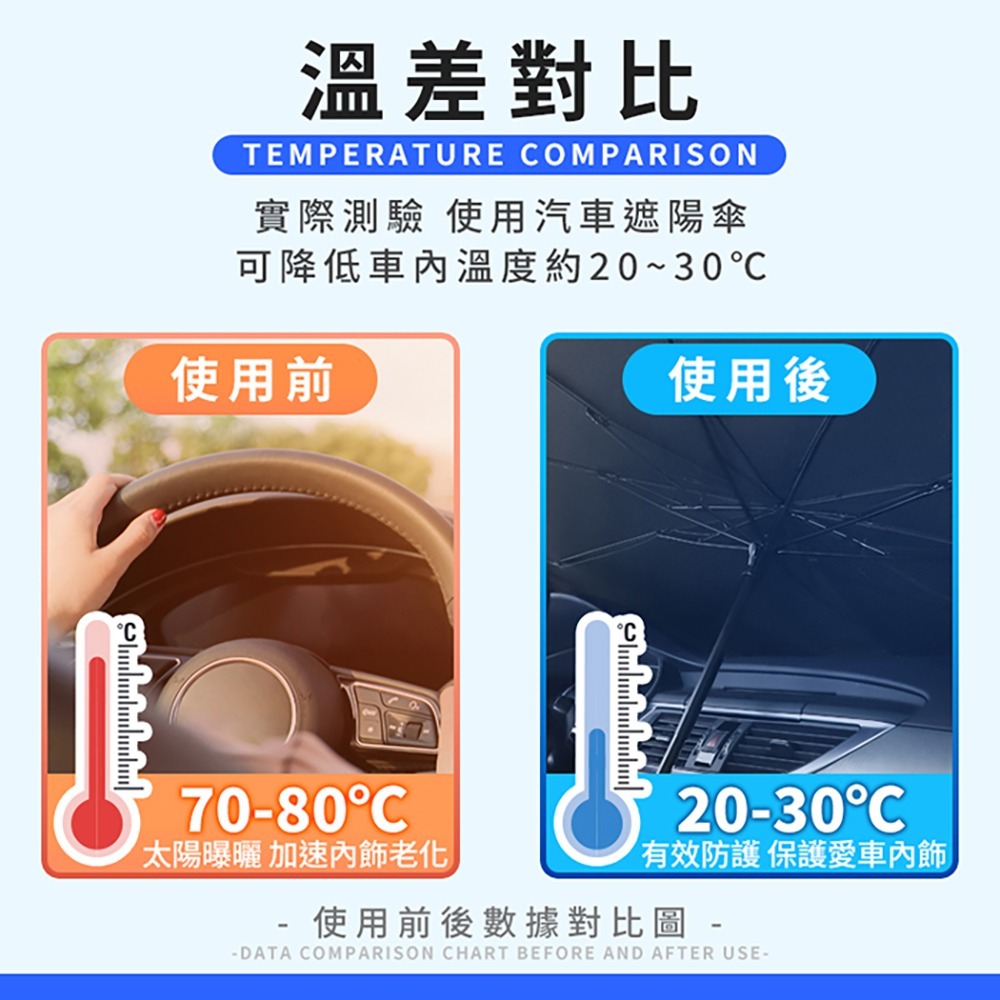 【QIDINA】車用降溫防曬輕巧省空間折疊遮陽傘-E / 車用遮陽傘 汽車遮陽簾 汽車隔熱 前檔遮陽板 車用遮陽板-細節圖5