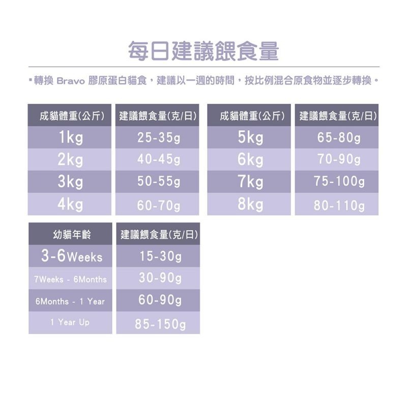 【珮慈星系】Bravo自然禮讚 貓飼料 膠原蛋白配方 自然禮讚貓飼料 貓食品 幼母貓-細節圖4