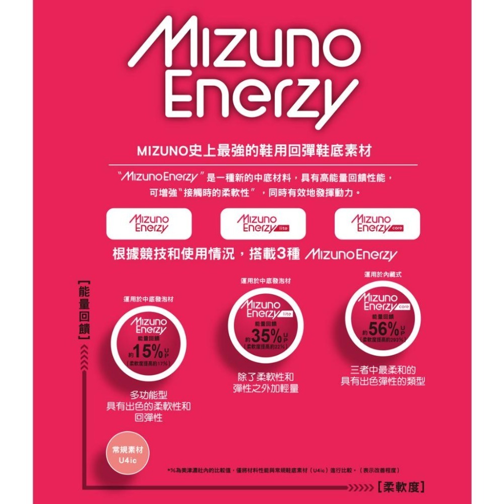 (特惠價)Mizuno寬楦羽球鞋 ⚽️乒冠體育🏓 Mizuno WAVE CLAW 2 71GA211026-細節圖4