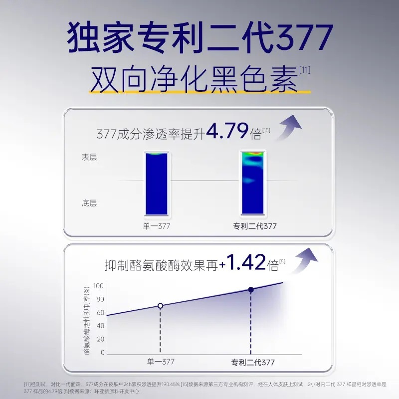 🖐全館免運🚚第二代肌膚未來377淡斑美白面霜 補水保濕 焕亮提亮膚色 七老闆 七老板 三只羊 瘋狂小楊哥 推薦-細節圖3